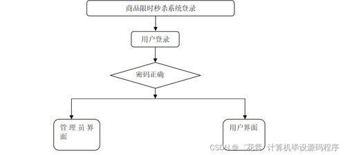 java计算机毕业设计商品限时秒杀系统 程序 lw 部署